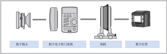 Digital Lens, Digital Shutter System, Camera, Digital Camera Back